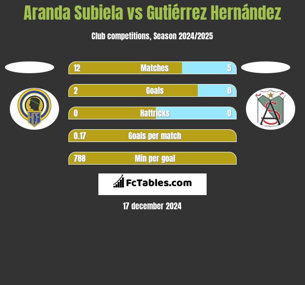 Aranda Subiela vs Gutiérrez Hernández h2h player stats