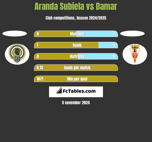 Aranda Subiela vs Damar h2h player stats