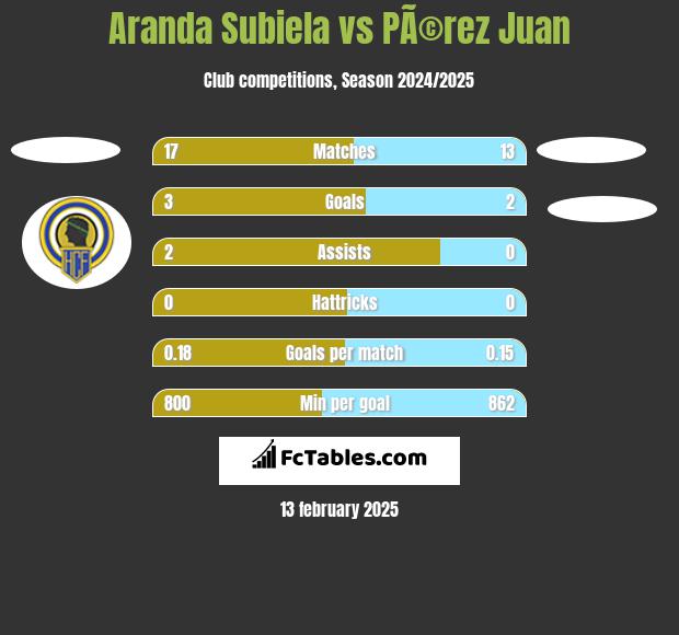 Aranda Subiela vs PÃ©rez Juan h2h player stats