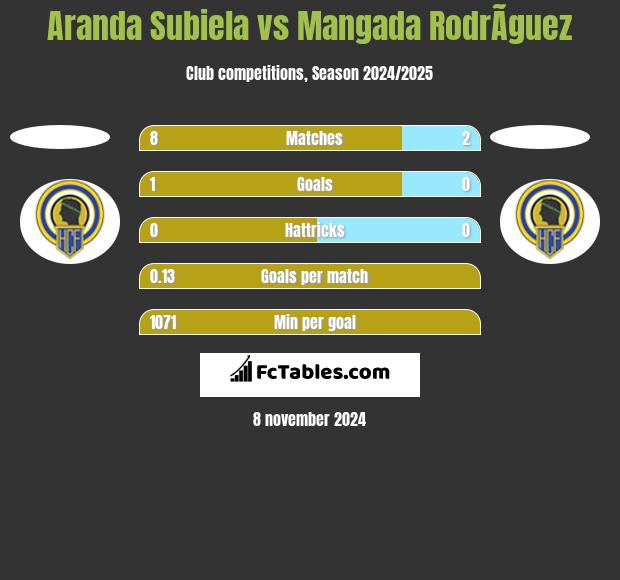 Aranda Subiela vs Mangada RodrÃ­guez h2h player stats