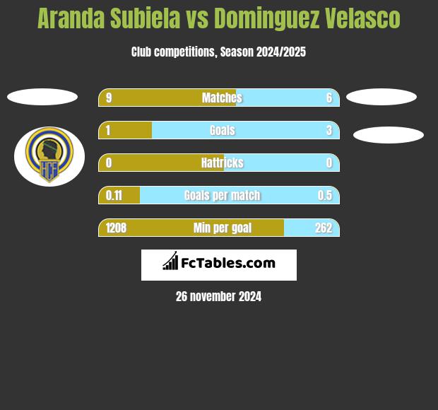 Aranda Subiela vs Dominguez Velasco h2h player stats