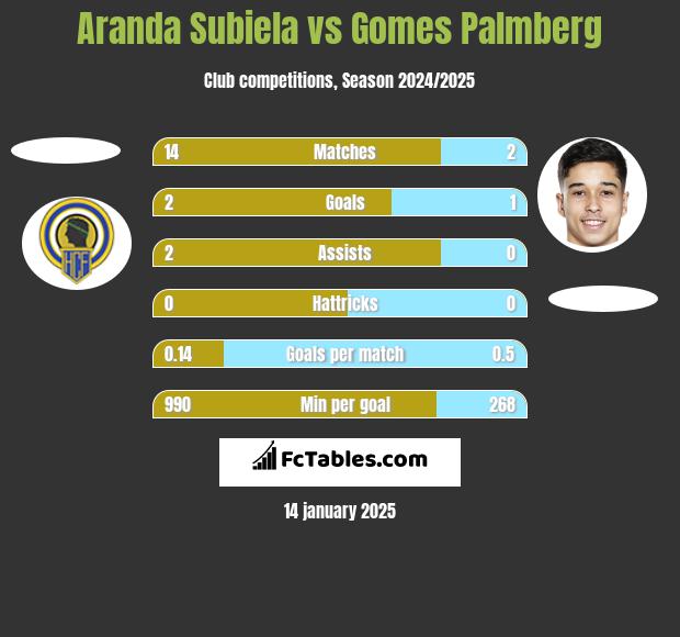 Aranda Subiela vs Gomes Palmberg h2h player stats