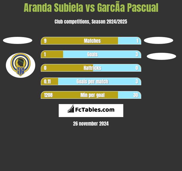 Aranda Subiela vs GarcÃ­a Pascual h2h player stats