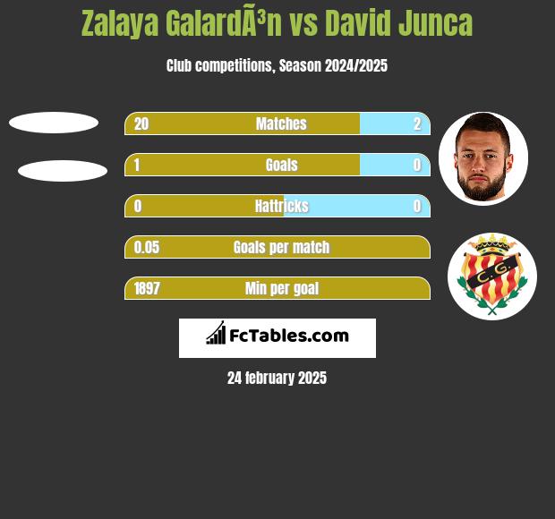 Zalaya GalardÃ³n vs David Junca h2h player stats