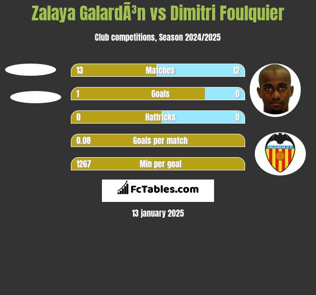 Zalaya GalardÃ³n vs Dimitri Foulquier h2h player stats