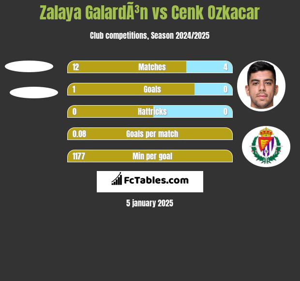 Zalaya GalardÃ³n vs Cenk Ozkacar h2h player stats