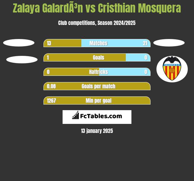 Zalaya GalardÃ³n vs Cristhian Mosquera h2h player stats