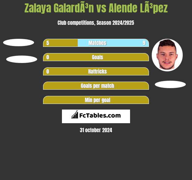 Zalaya GalardÃ³n vs Alende LÃ³pez h2h player stats