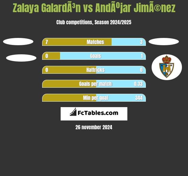 Zalaya GalardÃ³n vs AndÃºjar JimÃ©nez h2h player stats