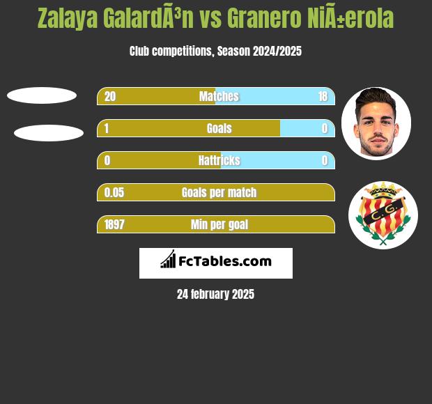 Zalaya GalardÃ³n vs Granero NiÃ±erola h2h player stats