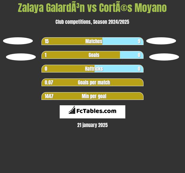 Zalaya GalardÃ³n vs CortÃ©s Moyano h2h player stats