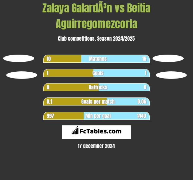 Zalaya GalardÃ³n vs Beitia Aguirregomezcorta h2h player stats