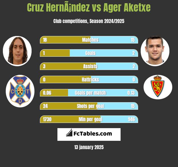 Cruz HernÃ¡ndez vs Ager Aketxe h2h player stats