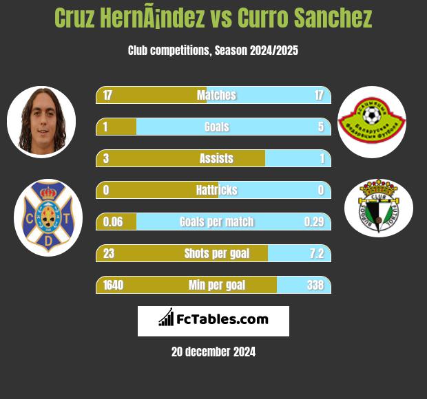 Cruz HernÃ¡ndez vs Curro Sanchez h2h player stats