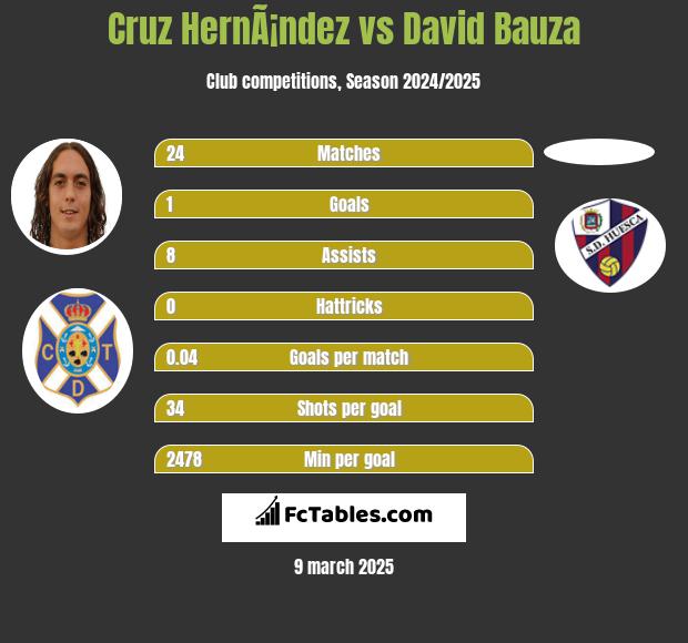 Cruz HernÃ¡ndez vs David Bauza h2h player stats