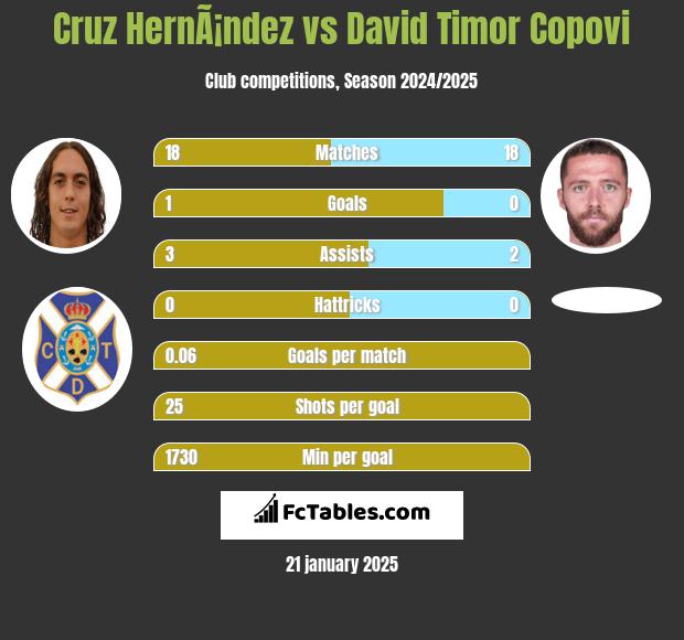 Cruz HernÃ¡ndez vs David Timor Copovi h2h player stats