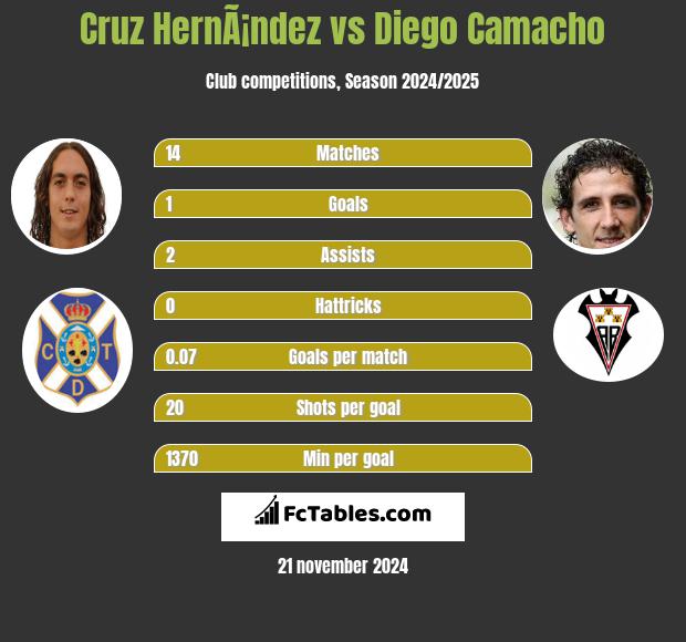 Cruz HernÃ¡ndez vs Diego Camacho h2h player stats