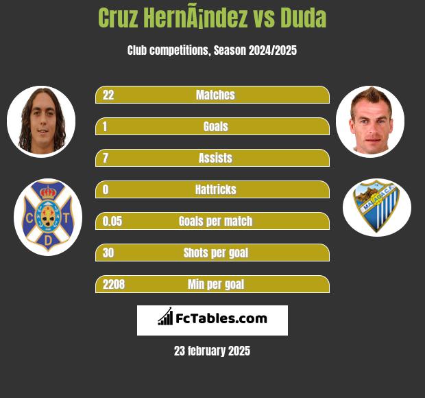 Cruz HernÃ¡ndez vs Duda h2h player stats