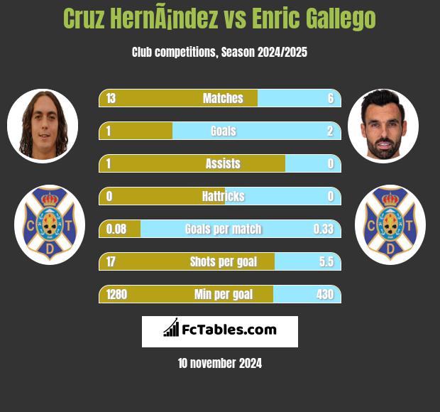 Cruz HernÃ¡ndez vs Enric Gallego h2h player stats