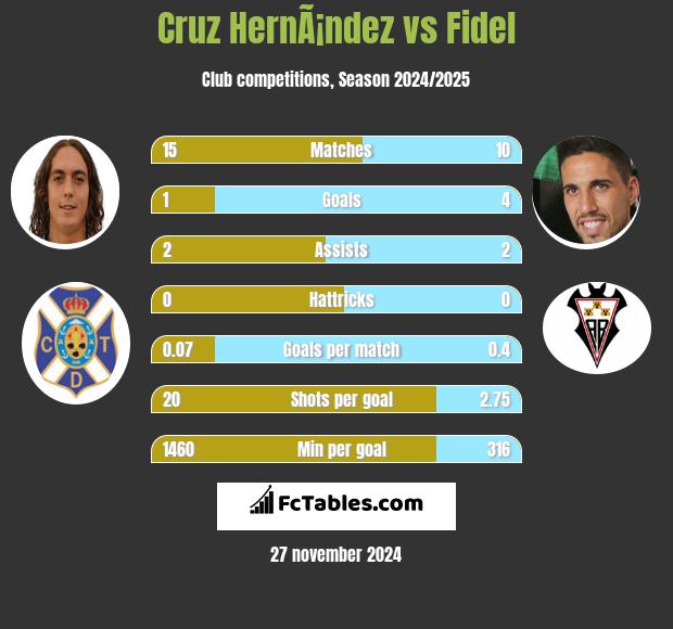 Cruz HernÃ¡ndez vs Fidel h2h player stats