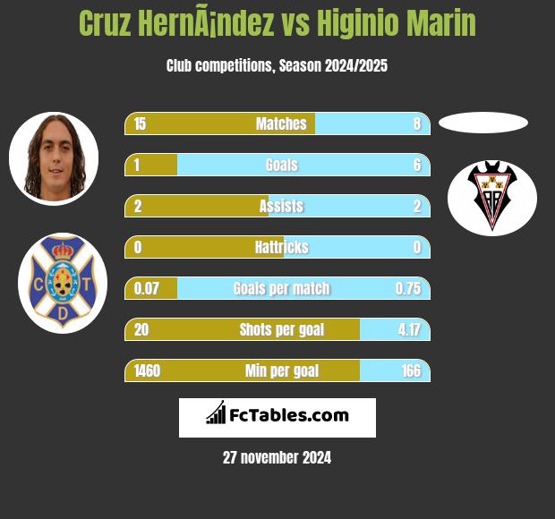 Cruz HernÃ¡ndez vs Higinio Marin h2h player stats