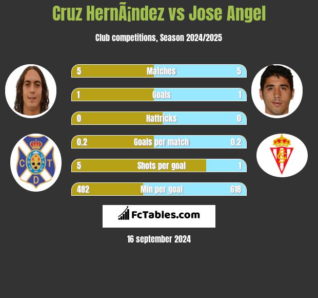 Cruz HernÃ¡ndez vs Jose Angel h2h player stats