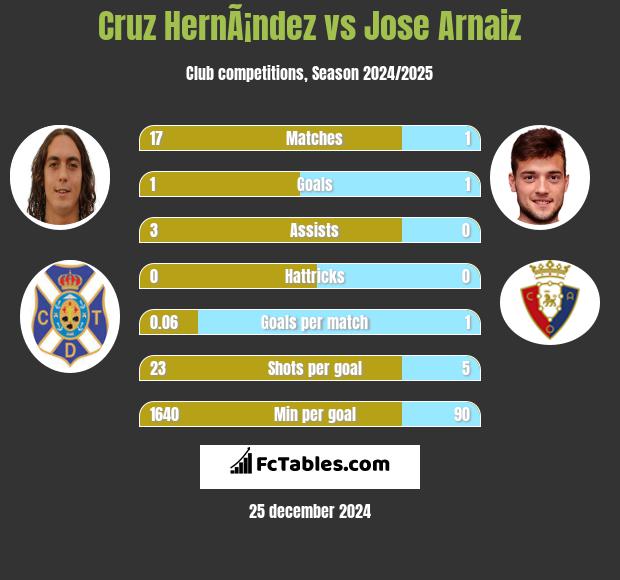 Cruz HernÃ¡ndez vs Jose Arnaiz h2h player stats