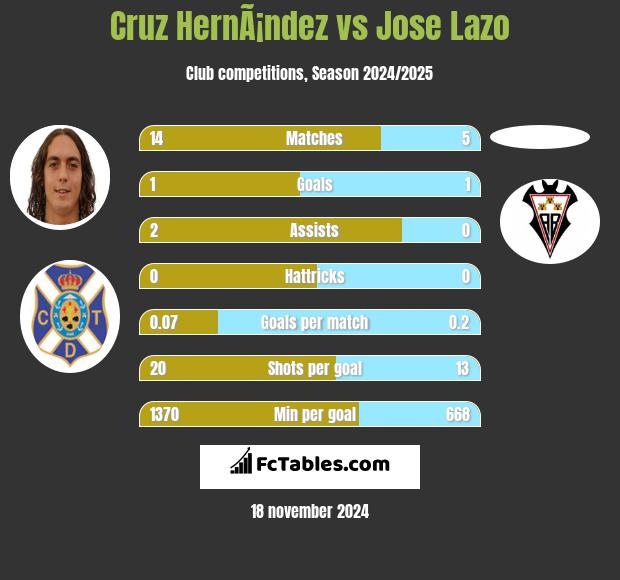 Cruz HernÃ¡ndez vs Jose Lazo h2h player stats