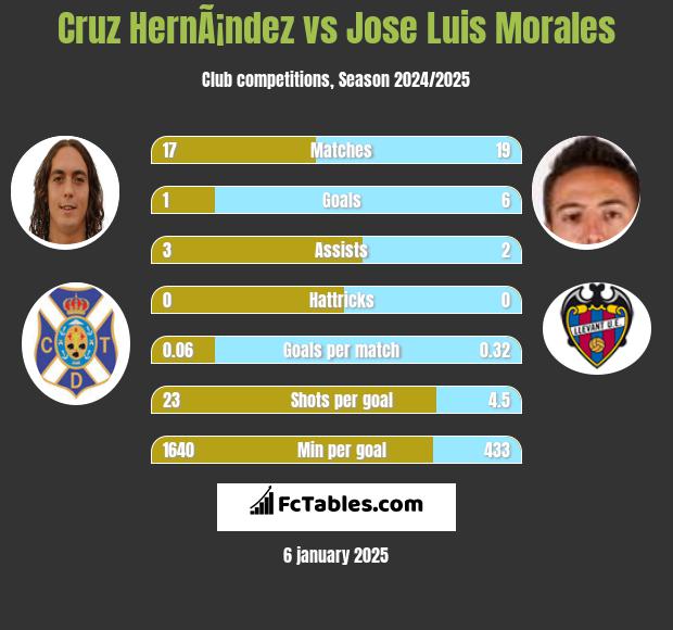 Cruz HernÃ¡ndez vs Jose Luis Morales h2h player stats