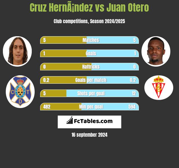 Cruz HernÃ¡ndez vs Juan Otero h2h player stats