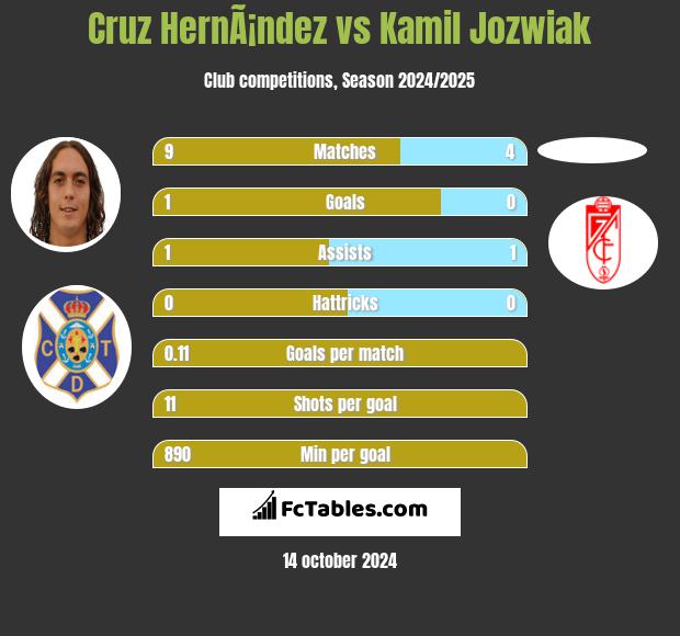 Cruz HernÃ¡ndez vs Kamil Jóźwiak h2h player stats