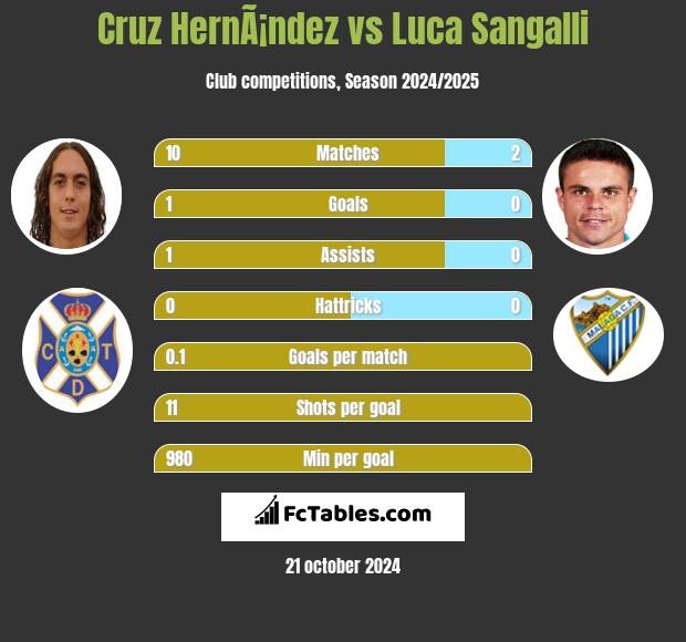 Cruz HernÃ¡ndez vs Luca Sangalli h2h player stats