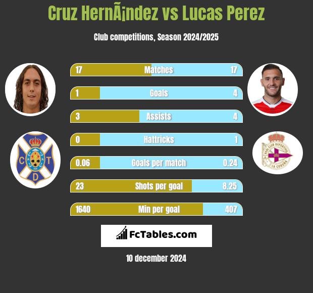 Cruz HernÃ¡ndez vs Lucas Perez h2h player stats