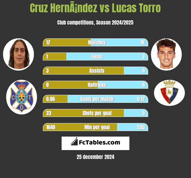 Cruz HernÃ¡ndez vs Lucas Torro h2h player stats