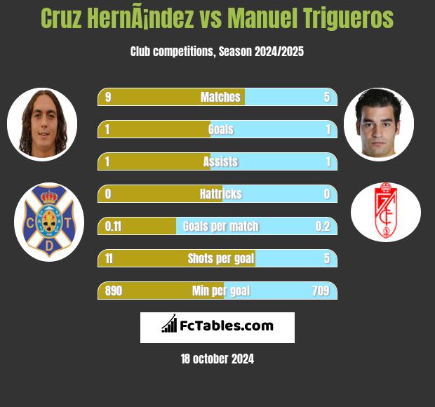 Cruz HernÃ¡ndez vs Manuel Trigueros h2h player stats