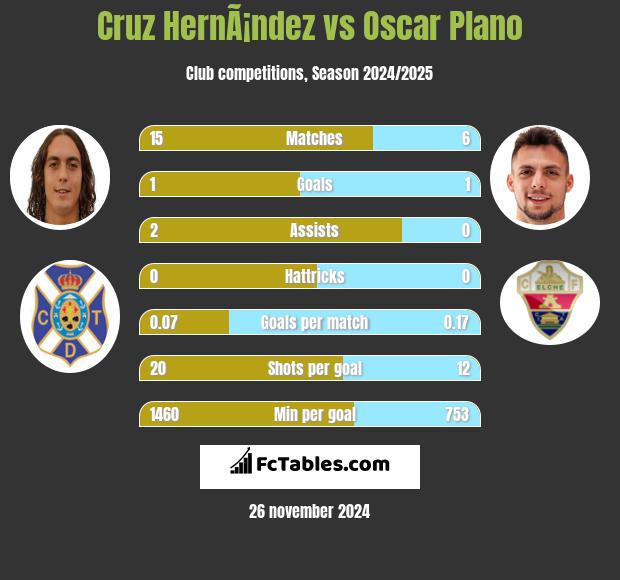 Cruz HernÃ¡ndez vs Oscar Plano h2h player stats