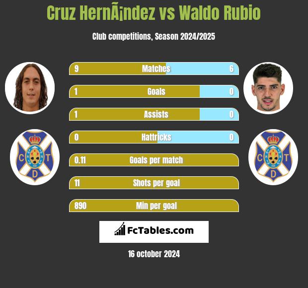 Cruz HernÃ¡ndez vs Waldo Rubio h2h player stats