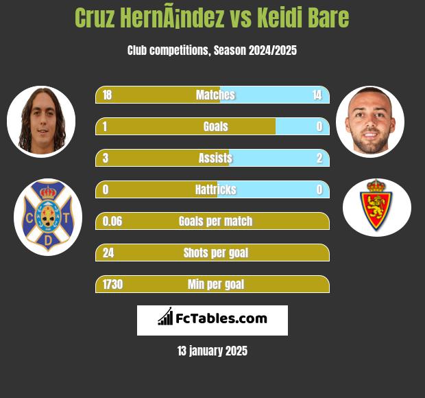 Cruz HernÃ¡ndez vs Keidi Bare h2h player stats