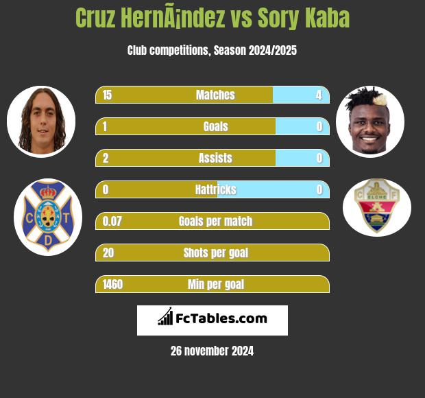 Cruz HernÃ¡ndez vs Sory Kaba h2h player stats