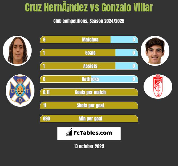 Cruz HernÃ¡ndez vs Gonzalo Villar h2h player stats