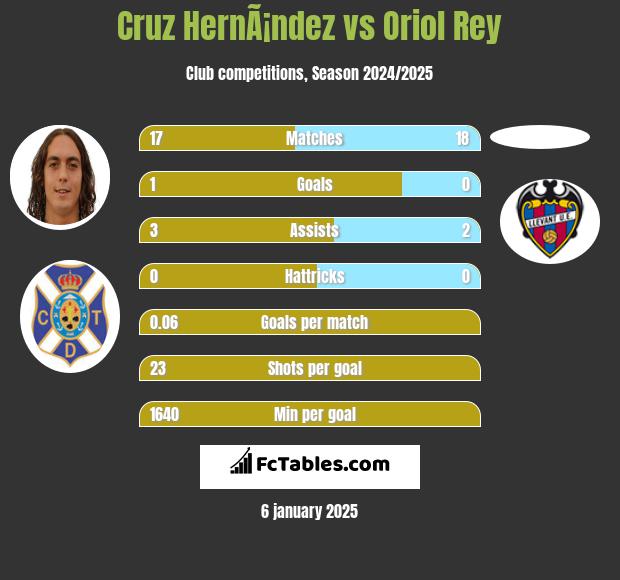 Cruz HernÃ¡ndez vs Oriol Rey h2h player stats