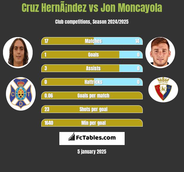 Cruz HernÃ¡ndez vs Jon Moncayola h2h player stats