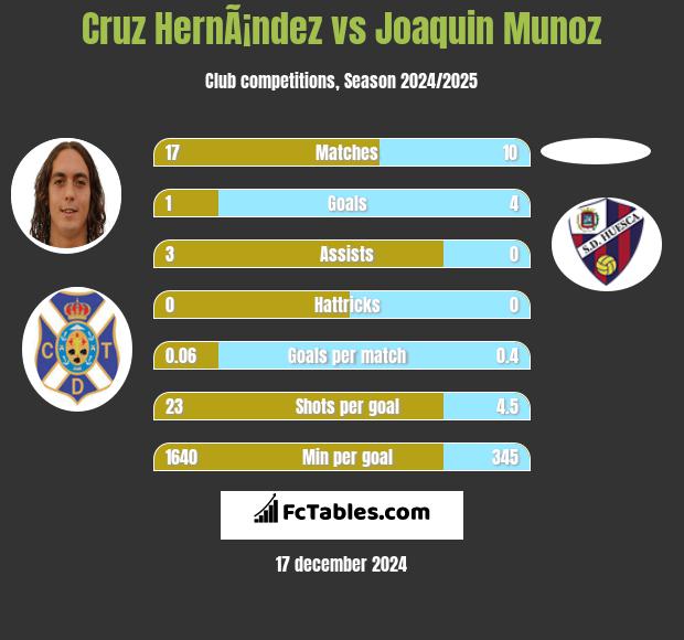 Cruz HernÃ¡ndez vs Joaquin Munoz h2h player stats