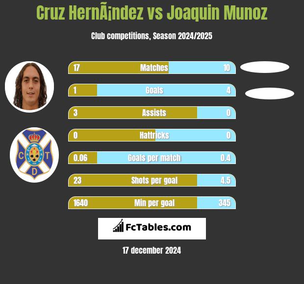 Cruz HernÃ¡ndez vs Joaquin Munoz h2h player stats