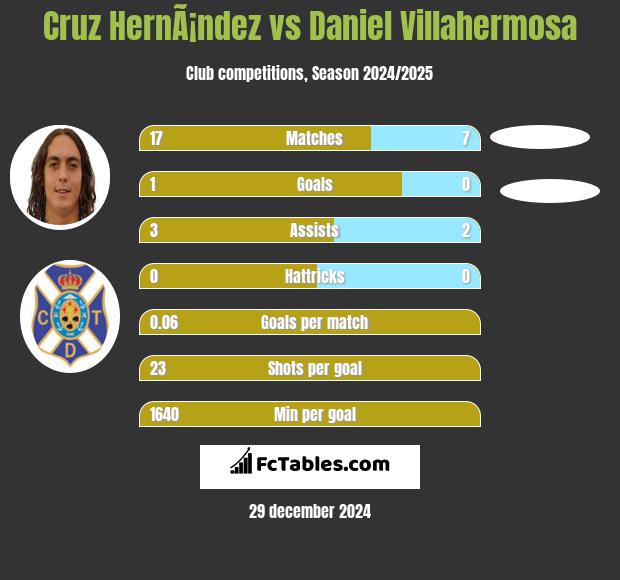 Cruz HernÃ¡ndez vs Daniel Villahermosa h2h player stats