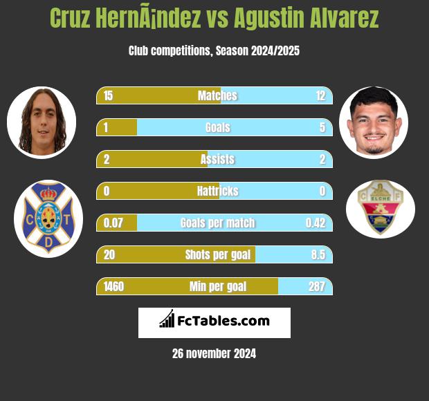 Cruz HernÃ¡ndez vs Agustin Alvarez h2h player stats