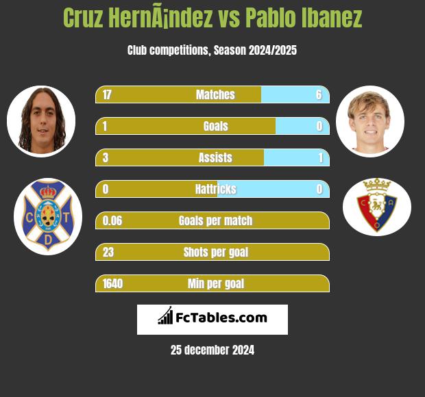 Cruz HernÃ¡ndez vs Pablo Ibanez h2h player stats