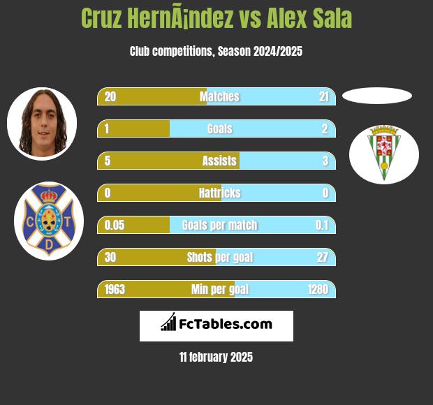 Cruz HernÃ¡ndez vs Alex Sala h2h player stats