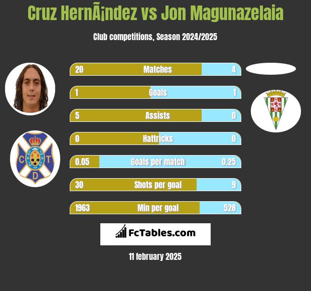 Cruz HernÃ¡ndez vs Jon Magunazelaia h2h player stats