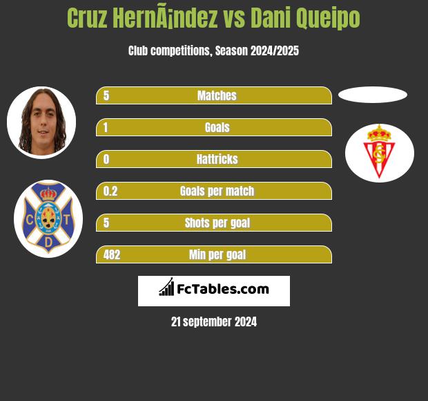 Cruz HernÃ¡ndez vs Dani Queipo h2h player stats